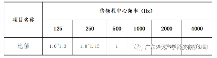 報(bào)告廳聲學(xué)設(shè)計(jì)工程