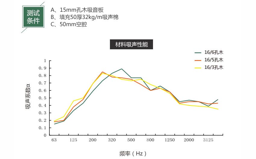 微孔吸聲板吸音系數(shù)